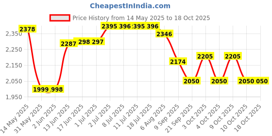 flipkart.com tinytales E10 Summer 6.7 Feet Pool for Kids and Adults (Free Air Pump) Inflatable Swimming Pool tinytales Price History Graph from 14 May 2025 to 18 Oct 2025