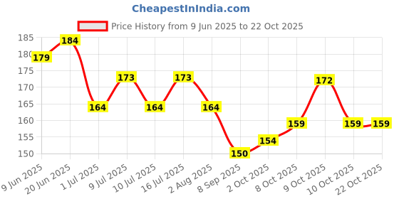 flipkart.com shirlip E12 Aquarium Plant Anchor shirlip Price History Graph from 9 Jun 2025 to 21 Oct 2025