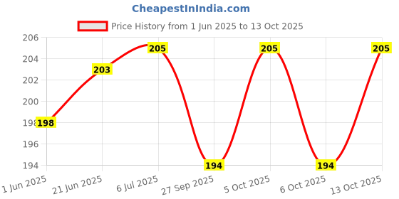 flipkart.com magideal E_13012775 Nose Shaper magideal Price History Graph from 1 Jun 2025 to 13 Oct 2025