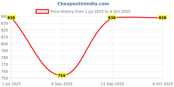 flipkart.com E2 BOMBER JACKET Self Design Men Wind Cheater Price History Graph from 1 Jul 2025 to 4 Oct 2025