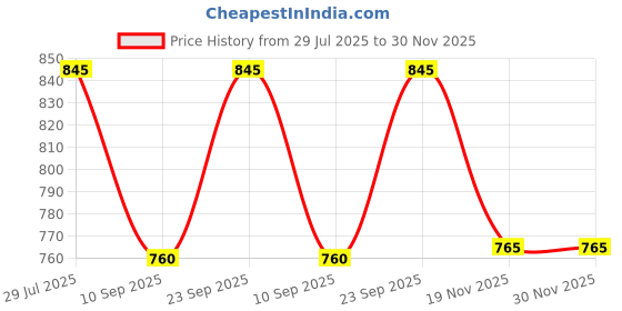 flipkart.com E2 WIND CHEATER JRD POLY Self Design Men Wind Cheater Price History Graph from 29 Jul 2025 to 30 Nov 2025