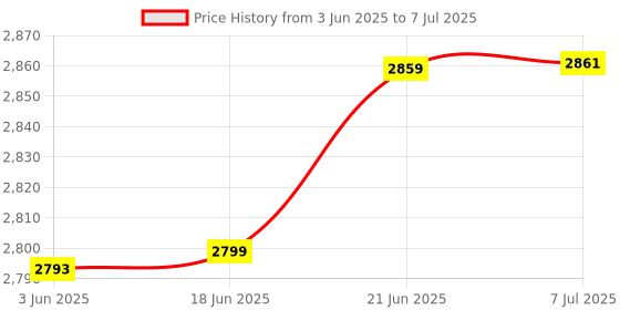 flipkart.com euro controls E20 20 in 1 Multimeter - AC-DC Volt/Resistance/Capacitance/Frequency/Temperature Digital Multimeter euro controls Price History Graph from 3 Jun 2025 to 7 Jul 2025