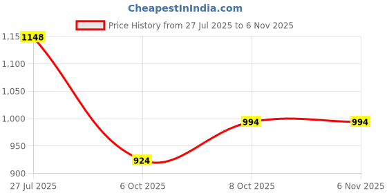 flipkart.com episkey E_20M_BLACK Heavy Duty Expandable Garden Hose with Latex Core Stainless Metal WaterSpray Gun Hose Pipe episkey Price History Graph from 27 Jul 2025 to 4 Nov 2025