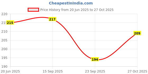 flipkart.com sss E22 Needle Plate&Feed Dog with Screws for JUKI Brother Feed Dog, Screws With Sewing Needle Plate sss Price History Graph from 20 Jun 2025 to 27 Oct 2025