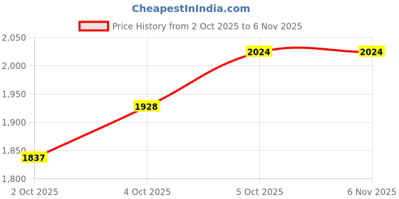flipkart.com asyzz E58 / Drone Pro 4K WiFi FPV Drone asyzz Price History Graph from 2 Oct 2025 to 6 Nov 2025