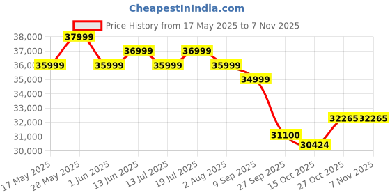flipkart.com hisense E68N 139 cm (55 inch) QLED Ultra HD (4K) Smart Google TV Dolby Vision Atmos Far Field Voice Control Smooth Motion Rate hisense Price History Graph from 17 May 2025 to 7 Nov 2025
