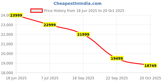 flipkart.com hisense E6N 108 cm (43 inch) Ultra HD (4K) LED Smart Google TV with Dolby Vision Atmos, Dts Virtual X and 4K AI Upscaler hisense Price History Graph from 18 Jun 2025 to 20 Oct 2025