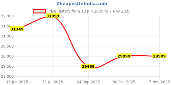 flipkart.com hisense E6N 139 cm (55 inch) Ultra HD (4K) LED Smart Google TV with Atmos, Dts Virtual X and 4K AI Upscaler hisense Price History Graph from 13 Jun 2025 to 7 Nov 2025