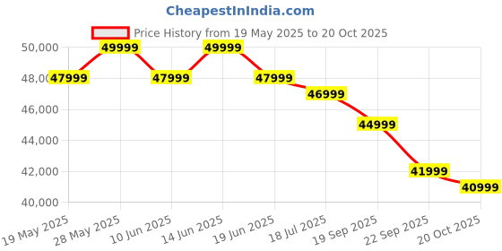 flipkart.com hisense E6N 164 cm (65 inch) Ultra HD (4K) LED Smart Google TV with Dolby Vision Atmos, Dts Virtual X and 4K AI Upscaler hisense Price History Graph from 19 May 2025 to 20 Oct 2025