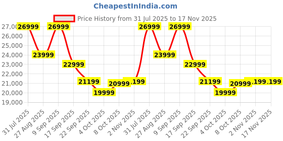 flipkart.com hisense E7K 108 cm (43 inch) QLED Ultra HD (4K) Smart VIDAA TV Dolby Vision and Atmos hisense Price History Graph from 31 Jul 2025 to 17 Nov 2025