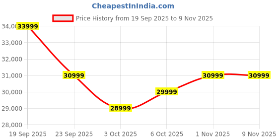 flipkart.com hisense E7K 139 cm (55 inch) QLED Ultra HD (4K) Smart VIDAA TV With Dolby Vision and Atmos hisense Price History Graph from 19 Sep 2025 to 7 Nov 2025