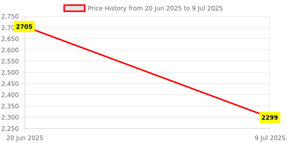 flipkart.com swa mi E8 WiFi Camera Remote Control 360 Flip Stunt Drone 2 Batteries_17 Drone swa mi Price History Graph from 20 Jun 2025 to 9 Jul 2025