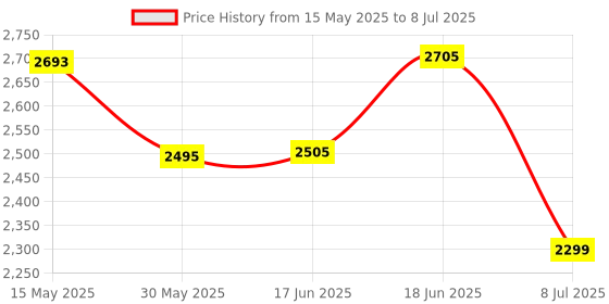 flipkart.com swa mi E8 WiFi Camera Remote Control 360 Flip Stunt Drone 2 Batteries_23 Drone swa mi Price History Graph from 15 May 2025 to 8 Jul 2025
