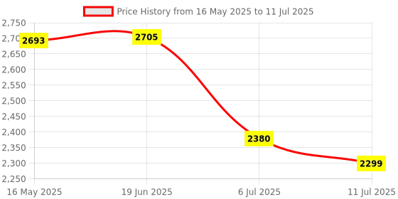 flipkart.com swa mi E8 WiFi Camera Remote Control 360 Flip Stunt Drone 2 Batteries_25 Drone swa mi Price History Graph from 16 May 2025 to 11 Jul 2025