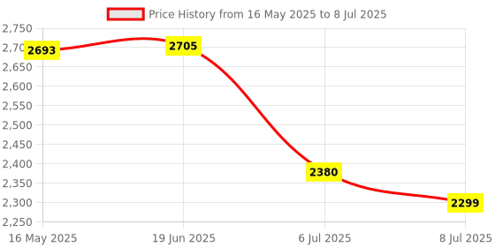 flipkart.com swa mi E8 WiFi Camera Remote Control 360 Flip Stunt Drone 2 Batteries_28 Drone swa mi Price History Graph from 16 May 2025 to 8 Jul 2025