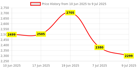 flipkart.com swa E8 WiFi Camera Remote Control Quadcopter 360 Flip Stunt Drone 2 Batteries1 Drone swa Price History Graph from 10 Jun 2025 to 9 Jul 2025