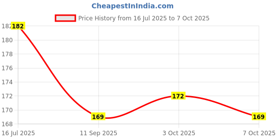 flipkart.com epax E8000 adhesive suitable for office and home use Glue epax Price History Graph from 16 Jul 2025 to 7 Oct 2025
