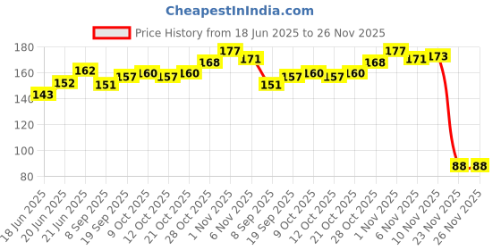 flipkart.com epax E8000 Adhesive transparent Glue epax Price History Graph from 18 Jun 2025 to 26 Nov 2025