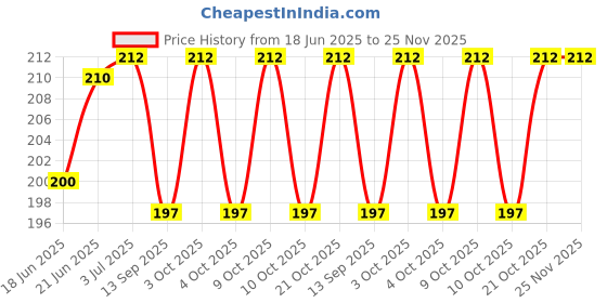 flipkart.com epax E8000 Glue suitable for nail pasting, jewellery and toys and mobile display Glue epax Price History Graph from 18 Jun 2025 to 25 Nov 2025