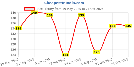 flipkart.com ydex E8000 Multi-Purpose Adhesive For Epoxy Resine Clear Adhesive Sealant Glue ydex Price History Graph from 19 May 2025 to 24 Oct 2025