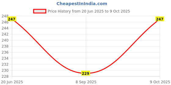 flipkart.com buku E8000 multi-purpose Transparent adhesive glue Adhesive (50 ml), Pack of 2. Glue buku Price History Graph from 20 Jun 2025 to 8 Oct 2025