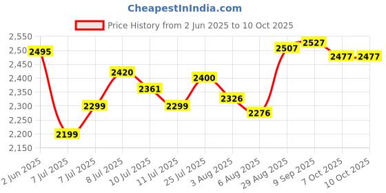 flipkart.com swa mi E88 4K HD WiFi Camera Wide-Angle Foldable FPV Dron GPS Mini dron With Camera HD1 Drone swa mi Price History Graph from 2 Jun 2025 to 7 Oct 2025