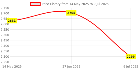 flipkart.com swa mi E88 4K Video Laser Obstacle Avoidance Drone Global Range Drones With HD Camera_3 Drone swa mi Price History Graph from 14 May 2025 to 9 Jul 2025