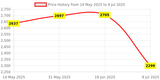 flipkart.com swa mi E88 4K Video Laser Obstacle Avoidance Drone Global Range Drones With HD Camera_5 Drone swa mi Price History Graph from 14 May 2025 to 9 Jul 2025