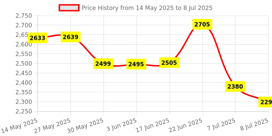 flipkart.com swa mi E88 4K Video Laser Obstacle Avoidance Drone Global Range Drones With HD Camera_6 Drone swa mi Price History Graph from 14 May 2025 to 8 Jul 2025
