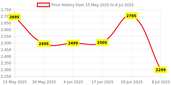 flipkart.com swa mi E88 4K Video Laser Obstacle Avoidance dronGlobal Range Drones With HD Camera_11 Drone swa mi Price History Graph from 15 May 2025 to 8 Jul 2025