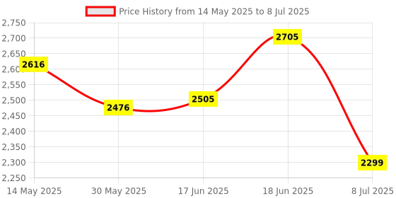 flipkart.com swa mi E88 4K Video Laser Obstacle Avoidance dronGlobal Range Drones With HD Camera_13 Drone swa mi Price History Graph from 14 May 2025 to 8 Jul 2025