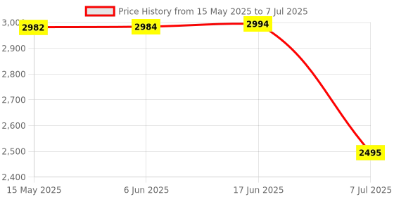 flipkart.com swa mi E88 4K Video Laser Obstacle Avoidance dronGlobal Range Drones With HD Camera_18 Drone swa mi Price History Graph from 15 May 2025 to 7 Jul 2025