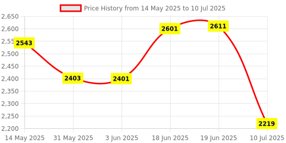 flipkart.com swa mi E88 4K Video Laser Obstacle Avoidance dronGlobal Range Drones With HD Camera_21 Drone swa mi Price History Graph from 14 May 2025 to 10 Jul 2025