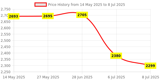 flipkart.com swa mi E88 4K Video Laser Obstacle Avoidance dronGlobal Range Drones With HD Camera_22 Drone swa mi Price History Graph from 14 May 2025 to 8 Jul 2025
