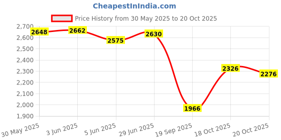 flipkart.com mayuri creations E88 4K WiFi Dual Camera Drone for Adults & Kids Batteries and Toy Drone Drone mayuri creations Price History Graph from 30 May 2025 to 18 Oct 2025