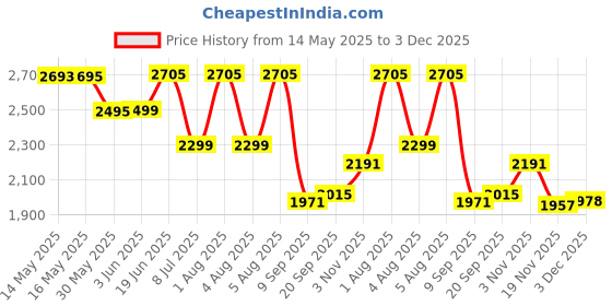 flipkart.com swa mi E88 4K WiFi Dual Camera Drone for Adults & Kids Batteries and Toy Drone1 Drone swa mi Price History Graph from 14 May 2025 to 3 Dec 2025
