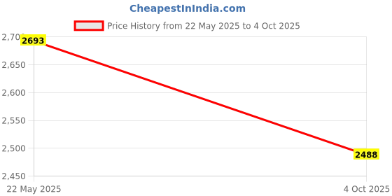 flipkart.com swa mi E88 Camera Drone Remote Control Quadcopter 360 Flip Stunt Professional Drone1 Drone swa mi Price History Graph from 22 May 2025 to 4 Oct 2025