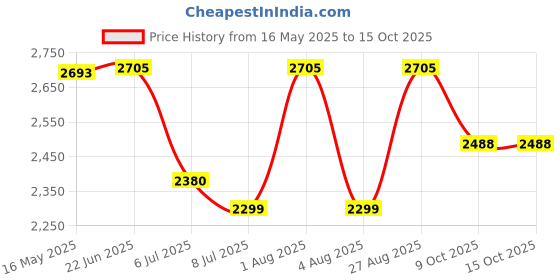 flipkart.com swa mi E88 Camera dronremot Control Quadcopter 360 Flip Stunt WiFi Wings 2 Batteries_2 Drone swa mi Price History Graph from 16 May 2025 to 14 Oct 2025