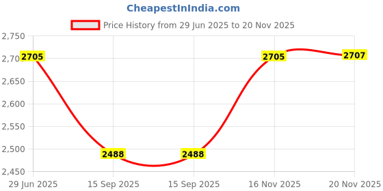 flipkart.com swa mi E88 Camera dronremot Control Quadcopter 360 Flip Stunt WiFi Wings 2 Batteries_4 Drone swa mi Price History Graph from 29 Jun 2025 to 20 Nov 2025
