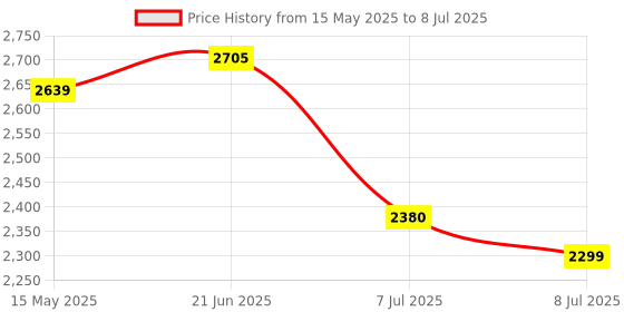 flipkart.com swa mi E88 dron 4K HD Camera Obstacle Avoidance Fixed Height Foldable Quadcopter dron1 Drone swa mi Price History Graph from 15 May 2025 to 8 Jul 2025