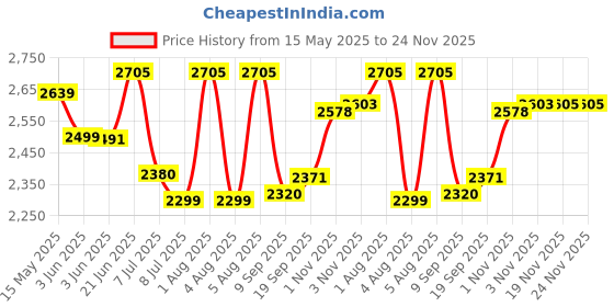 flipkart.com swa mi E88 Drone 4K 1080P Dual Camera WIFI FPV Aerial Photography Helicopter Foldable1 Drone swa mi Price History Graph from 15 May 2025 to 24 Nov 2025