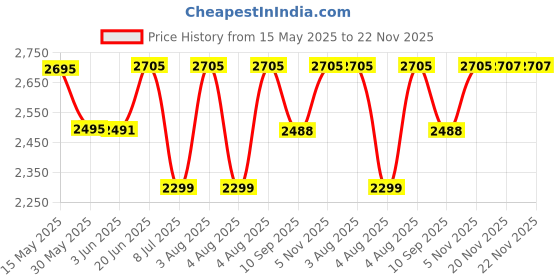 flipkart.com swa mi E88 Drone 4k HD foldable Drone With Camera 4k Drone 720p Live Video Drone_0G1 Drone swa mi Price History Graph from 15 May 2025 to 22 Nov 2025