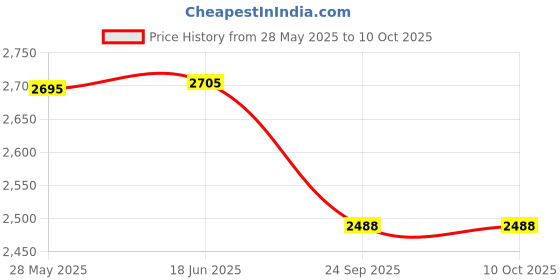 flipkart.com swa mi E88-Drone - Black1 Drone swa mi Price History Graph from 28 May 2025 to 10 Oct 2025