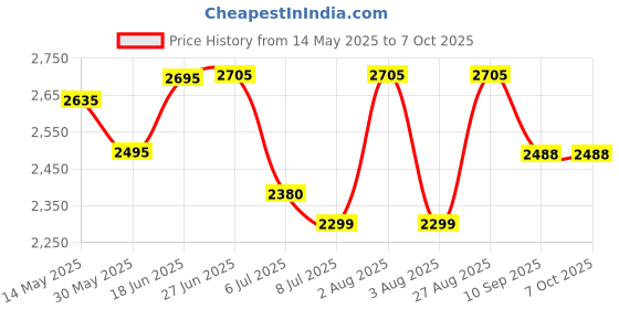 flipkart.com swa mi E88-Drone - Black_32 Drone swa mi Price History Graph from 14 May 2025 to 7 Oct 2025