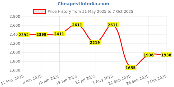 flipkart.com swa mi E88 drone camera hd high quality remoto control GPS mini drone with beginner1 Drone swa mi Price History Graph from 31 May 2025 to 7 Oct 2025