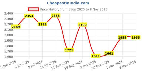 flipkart.com dxp E88 Drone Capture Breathtaking 4K Footage with Dual Cameras One-Key Operation Drone dxp Price History Graph from 5 Jun 2025 to 8 Nov 2025