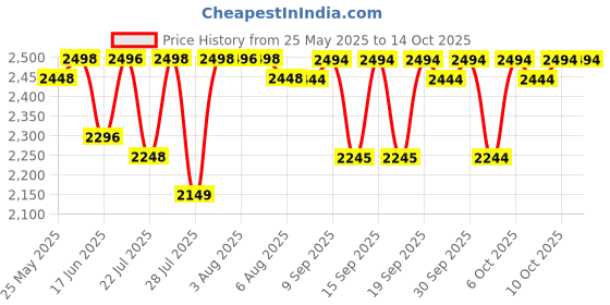 flipkart.com toyrist E88 Drone Drone toyrist Price History Graph from 25 May 2025 to 14 Oct 2025