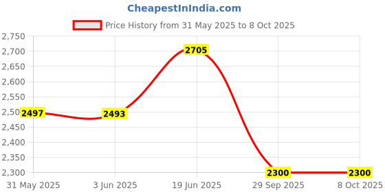 flipkart.com swa mi E88 Drone GPS Camera with Flash Lights One Touch Take Off Landing 2 Batteries1 Drone swa mi Price History Graph from 31 May 2025 to 7 Oct 2025