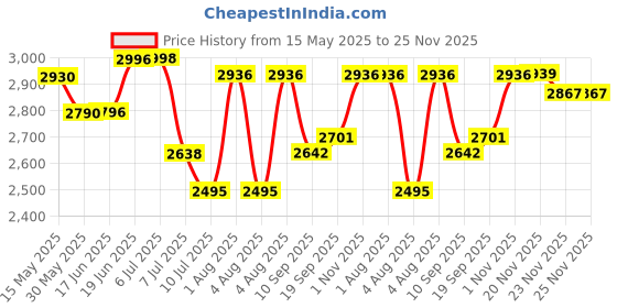 flipkart.com swa mi E88 Drone GPS Folding Brushless Drone 25mins 2KM 6K Ultra HD Drone_1 Drone swa mi Price History Graph from 15 May 2025 to 24 Nov 2025