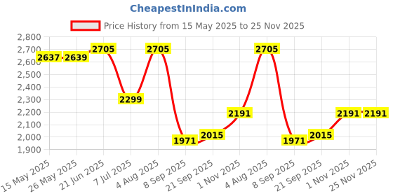 flipkart.com swa mi E88 Drone GPS Folding Brushless Drone 25mins 2KM 6K Ultra HD Drone_10 Drone swa mi Price History Graph from 15 May 2025 to 25 Nov 2025